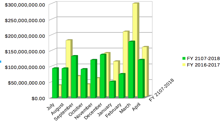 Taxable Sales